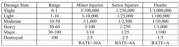 κτιρίων με επίπεδο βλαβών D4 και D5, ενώ ο αριθμός των σοβαρών τραυματισμών είναι ίσος με τον αριθμό των θανάτων πολλαπλασιασμένος με 4. ( πίνακας 3.9)