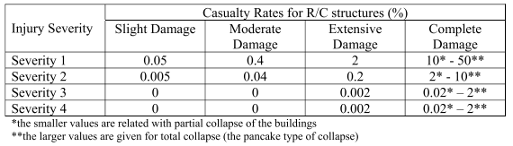 Πίνακας 3.17. Ποσοστά ατυχημάτων για κτίρια από άοπλη τοιχοποιία(ηazus99) Πίνακας 3.18.