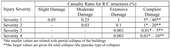 Ποσοστά ατυχημάτων για κτίρια από άοπλη τοιχοποιία(ηazus99) 3.