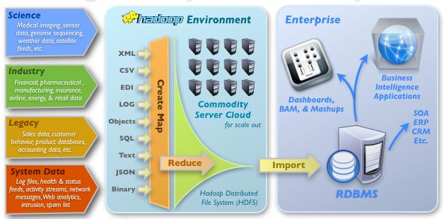 Επιχειρηματική ευφυΐα και Hadoop