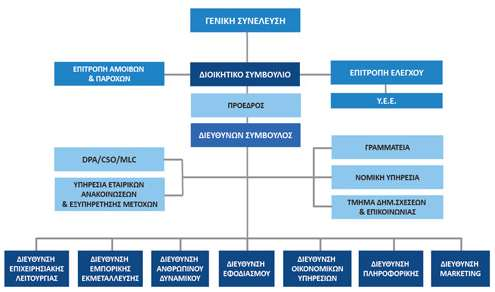 Πηγή: (ΑΝΕΚ, 2014) Στις οργανωτικές δομές της εταιρείας περιλαμβάνεται επίσης η γενική γραμματεία, η υπηρεσία δημοσίων σχέσεων και επικοινωνίας, η υπηρεσία εξυπηρέτησης μετόχων, η υπηρεσία εταιρικών