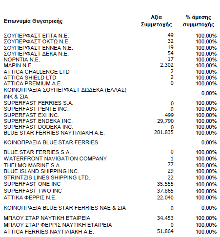 Πηγή: (Attica-Group, 2015) 3.2.4 Οργανωτική δομή Το διοικητικό συμβούλιο της εταιρίας αποτελείται από επτά μέλη, τρία εκτελεστικά, δύο μη εκτελεστικά και τρία ανεξάρτητα μη εκτελεστικά.