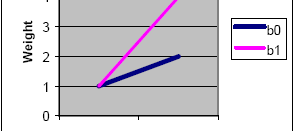απλή επίδραση του B στο a 1) = (0+)/ = 1 Η αλληλεπίδραση είναι η μέση διαφορά μεταξύ των απλών επιδράσεων του Α στα δύο επίπεδα του Β και αντίστροφα (Προσοχή: ισχύει μόνο για x