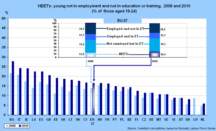 Το 2010 στην Ευρώπη, 1 στους 6 ενήλικες μεταξύ 18-24 χρονών ανήκαν