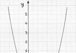 338 ΜΕΡΟΣ Α. Η ΣΥΝΑΡΤΗΣΗ =α +β+γ,α 0 ΕΡΩΤΗΣΕΙΣ ΚΑΤΑΝΟΗΣΗΣ 1. Στο διπλανό σχήμα δίνεται η γραφική παράσταση της συνάρτησης = 3. Να συμπληρώσετε τα κενά σε καθεμιά από τις παρακάτω προτάσεις.