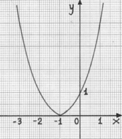 β) Είναι σωστό (Σ), γιατί για =0 έχουμε =0-0+=.