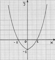 =, = ( 0, )το οποίο είναι πάνω στον άξονα. Είναι = + (α=1,β=0,γ= και α α Δ=-8).