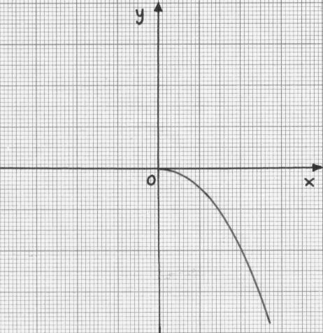 ΜΕΡΟΣ Α. Η ΣΥΝΑΡΤΗΣΗ Y=AX ME A 0 7 στ) Αν η παραβολή = α διέρχεται από το σημείο Μ (, ), τότε θα διέρχεται και από το σημείο Λ (, ).