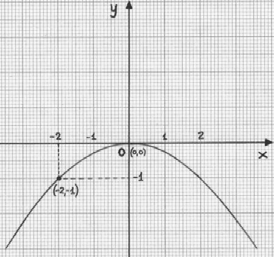 ΜΕΡΟΣ Α. Η ΣΥΝΑΡΤΗΣΗ Y=AX ME A 0 ΑΣΚΗΣΗ Να βρείτε την εξίσωση της παραβολής του διπλανού σχήματος. Να σχεδιάσετε τη συμμετρική της ως προς τον άξονα και να γράψετε την εξίσωσή της.