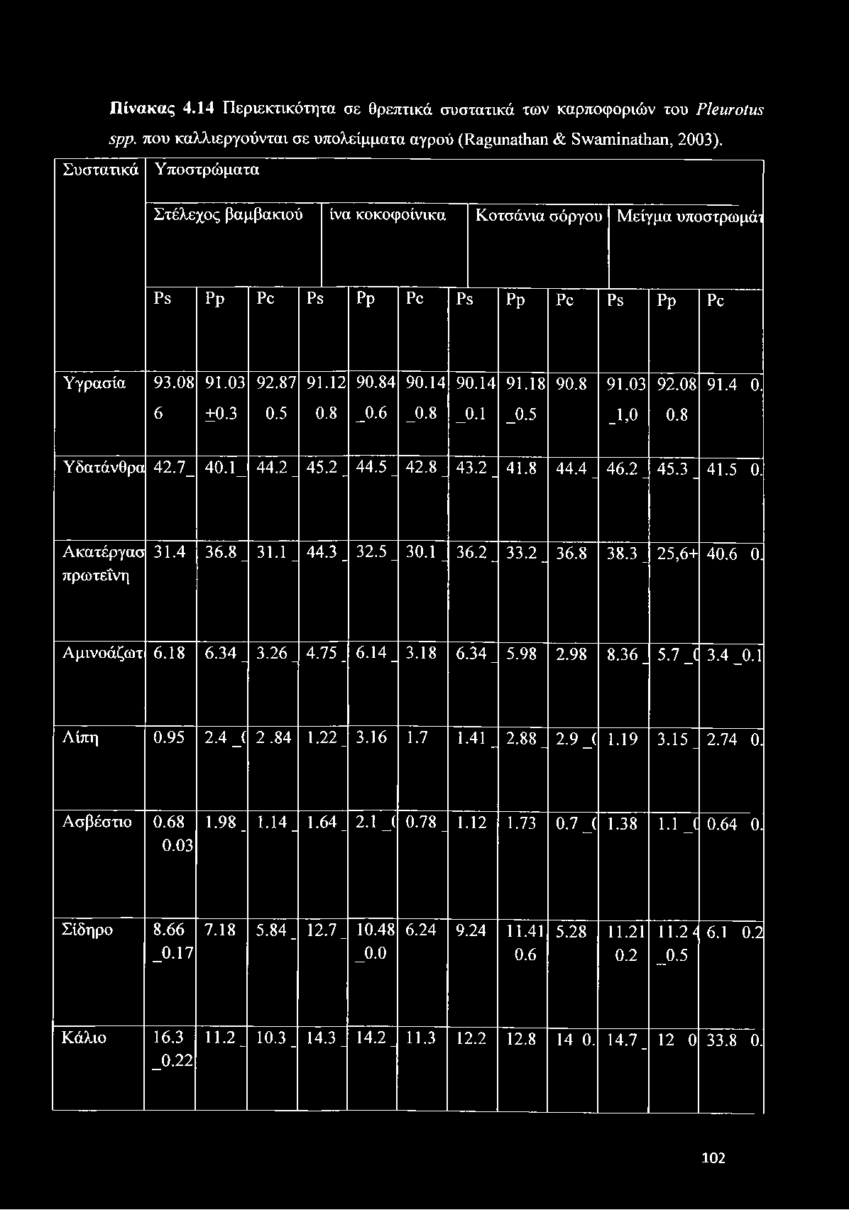 6 ±0.3 0.5 0.8 _0.6 _0.8 _ 0.1 _0.5 _1,0 0.8 Υδατάνθρα 42.7_ 40.1_ 44.2 _ 45.2 _ 44.5 _ 42.8 _ 43.2 _ 41.8 44.4 _ 46.2 _ 45.3 _ 41.5 0. Ακατέργασ πρωτεΐνη 31.4 36.8 _ 31.1 _ 44.3 _ 32.5 _ 30.1 _ 36.