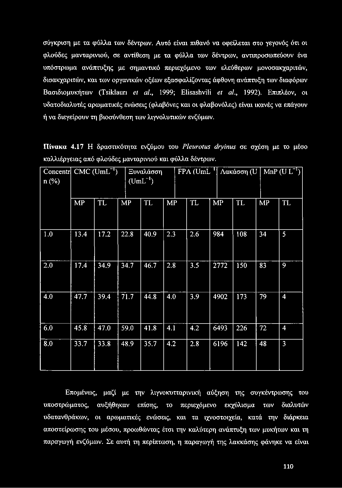 μονοσακχαριτών, δισακχαριτών, και των οργανικών οξέων εξασφαλίζοντας άφθονη ανάπτυξη των διαφόρων Βασιδιομυκήτων (Τεύίίειιπ βί αΐ., 1999; Εΐίεαεύνίΐί βΐ αΐ., 1992).