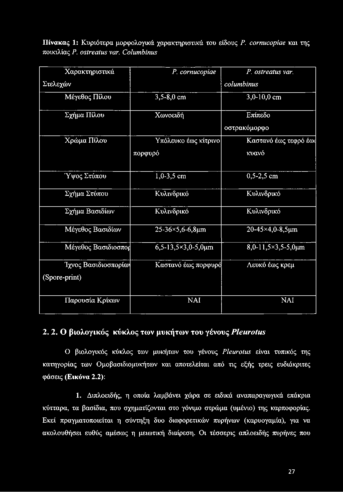 Σχήμα Στύπου Κυλινδρικό Κυλινδρικό Σχήμα Βασιδίων Κυλινδρικό Κυλινδρικό Μέγεθος Βασιδίων 25-36x5,6-6,8μηι 20-45x4,0-8,5μητ Μέγεθος Βασιδιοσπο(: 6,5-13,5χ3,0-5,0μιη 8,0-11,5x3,5-5,Ομηι (Spore-print)