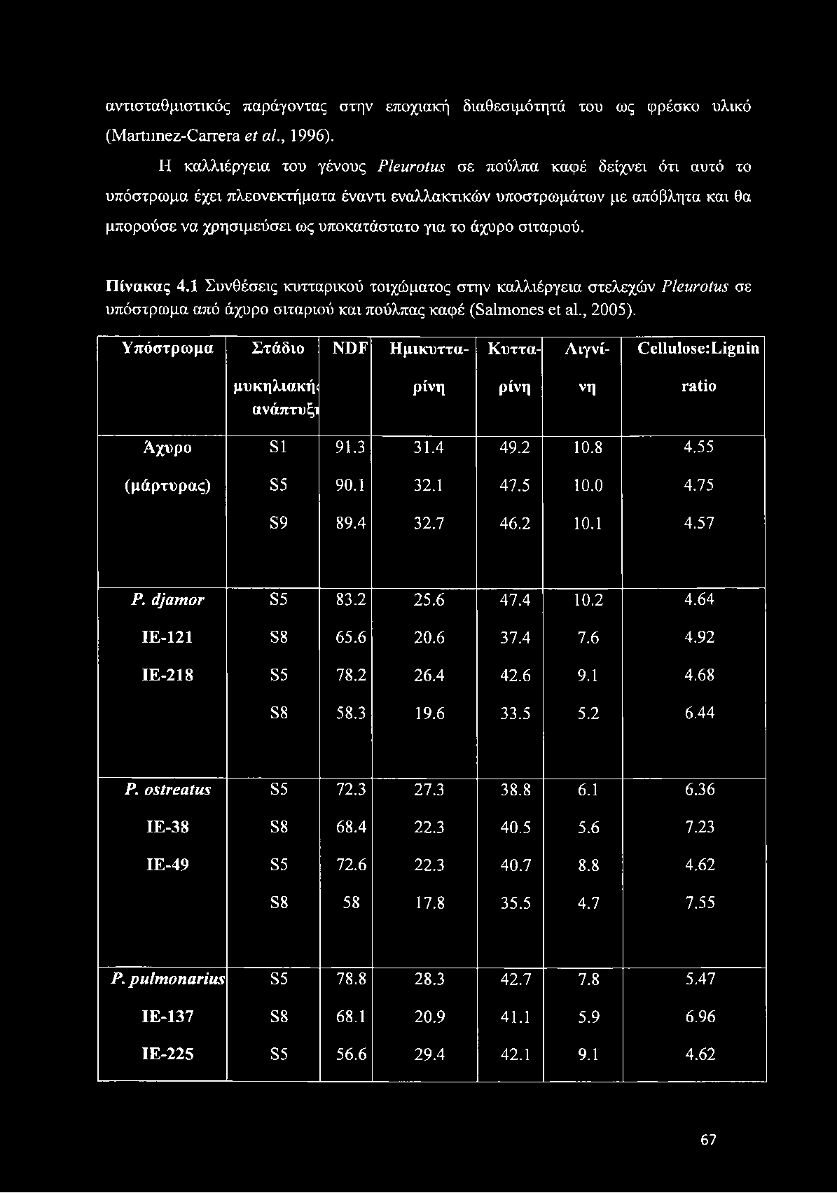 άχυρο σιταριού. Πίνακας 4.1 Συνθέσεις κυτταρικού τοιχώματος στην καλλιέργεια στελεχών P leu ro tu s σε υπόστρωμα από άχυρο σιταριού και πούλπας καφέ (Salmonos εΐ al., 2005).