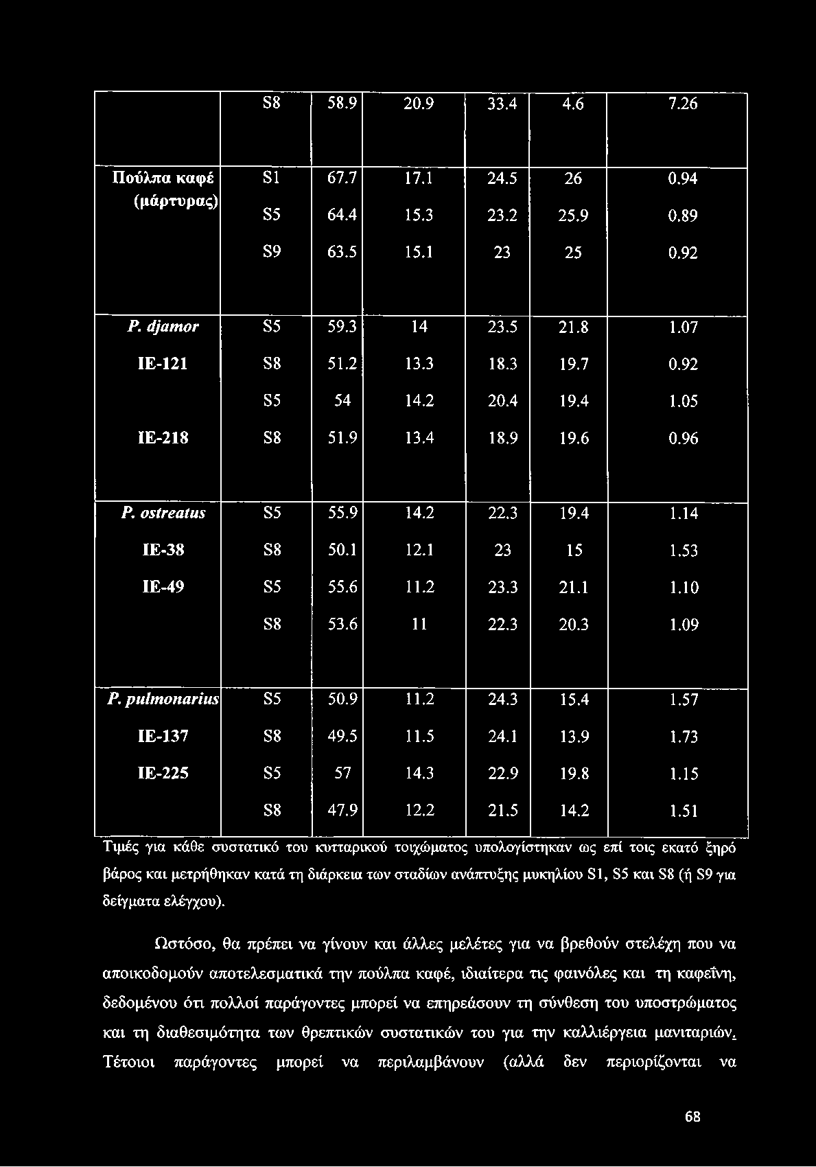 ριιΐηιοηαήιις δ5 50.9 11.2 24.3 15.4 1.57 ΙΕ-137 δ8 49.5 11.5 24.1 13.9 1.73 ΙΕ-225 δ5 57 14.3 22.9 19.8 1.15 δ8 47.9 12.2 21.5 14.2 1.