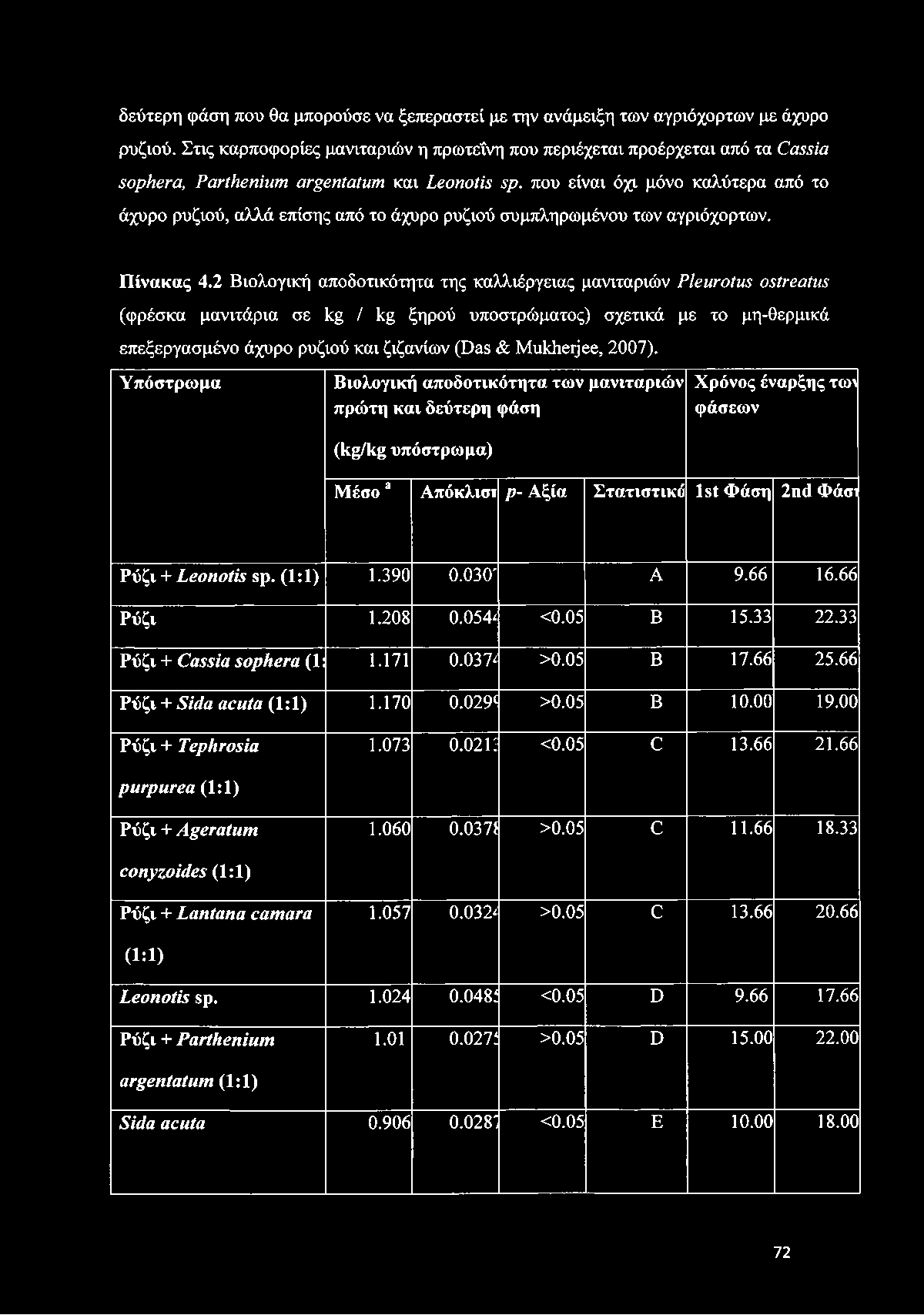 που είναι όχι μόνο καλύτερα από το άχυρο ρυζιού, αλλά επίσης από το άχυρο ρυζιού συμπληρωμένου των αγριόχορτων. Πίνακας 4.