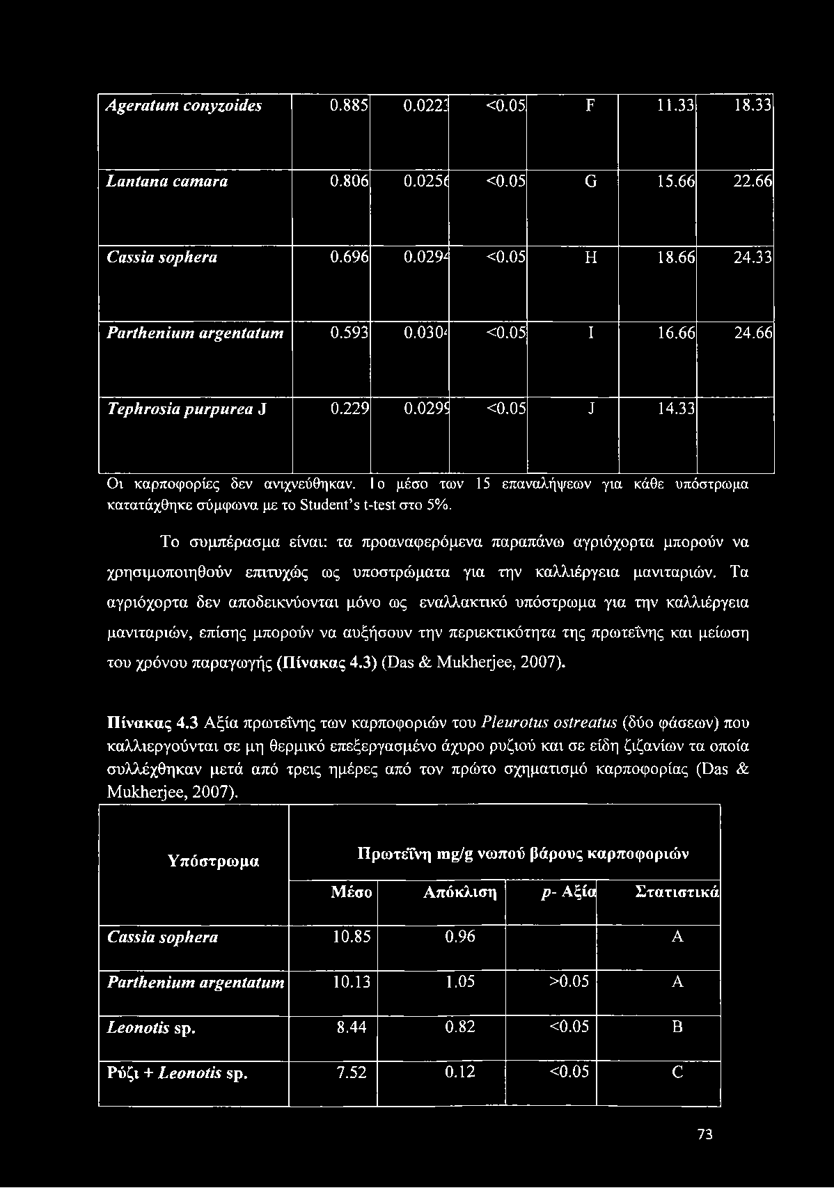 Το συμπέρασμα είναι: τα προαναφερόμενα παραπάνω αγριόχορτα μπορούν να χρησιμοποιηθούν επιτυχώς ως υποστρώματα για την καλλιέργεια μανιταριών.