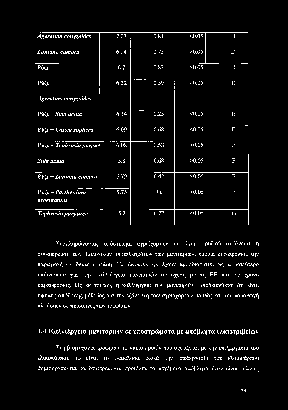 72 <0.05 G Συμπληρώνοντας υπόστρωμα αγριόχορτων με άχυρο ρυζιού αυξάνεται η συσσώρευση των βιολογικών αποτελεσμάτων των μανιταριών, κυρίως διεγείροντας την παραγωγή σε δεύτερη φάση. Τα ΣβοηοίΐΞ ςρ.