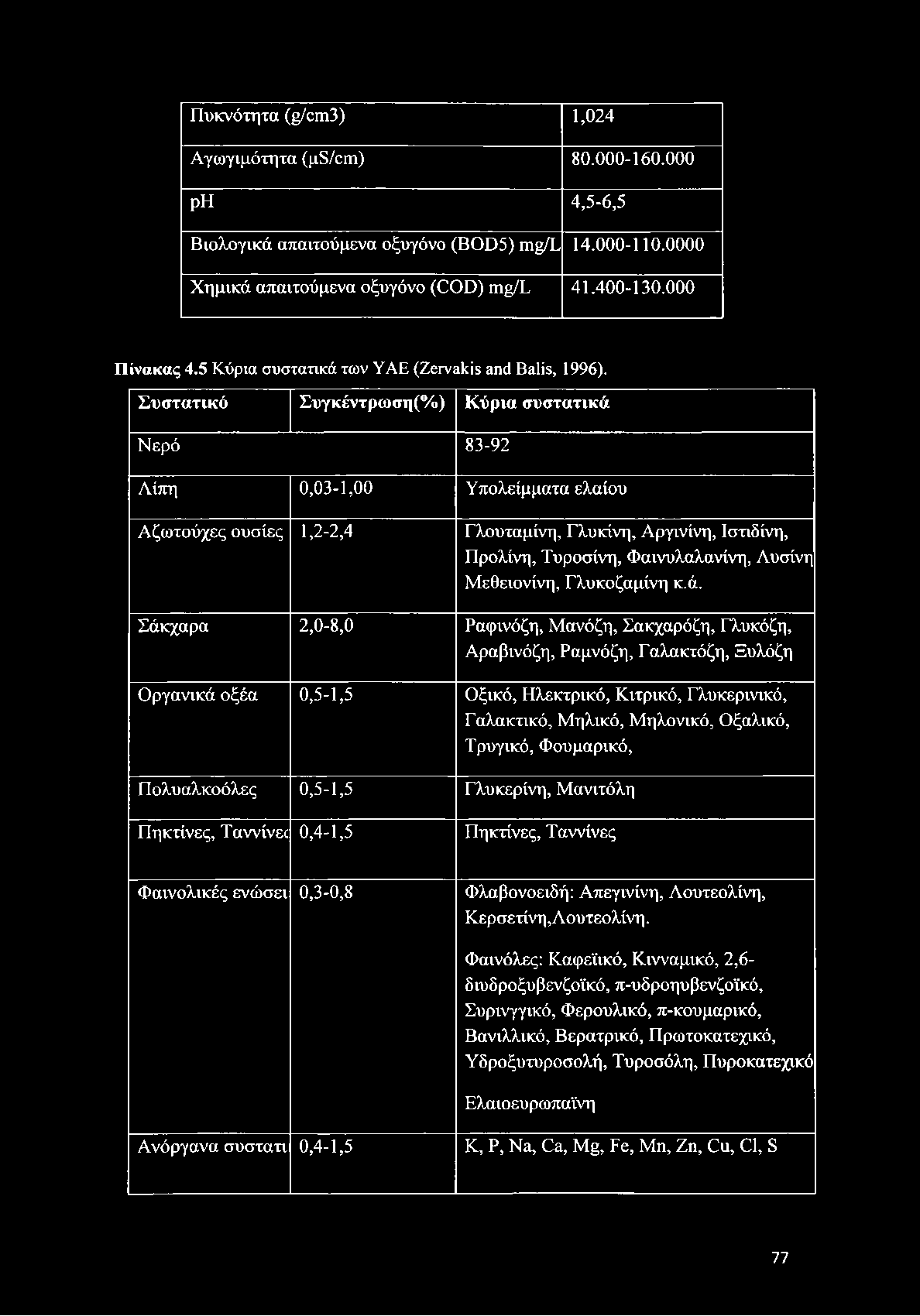 Συστατικό Συγκέντρωση(%) Κύρια συστατικά Νερό 83-92 Λίπη 0,03-1,00 Υπολείμματα ελαίου Αζωτούχες ουσίες 1,2-2,4 Γλουταμίνη, Γλυκίνη, Αργινίνη, Ιστιδίνη, Προλίνη, Τυροσίνη, Φαινυλαλανίνη, Λυσίνη