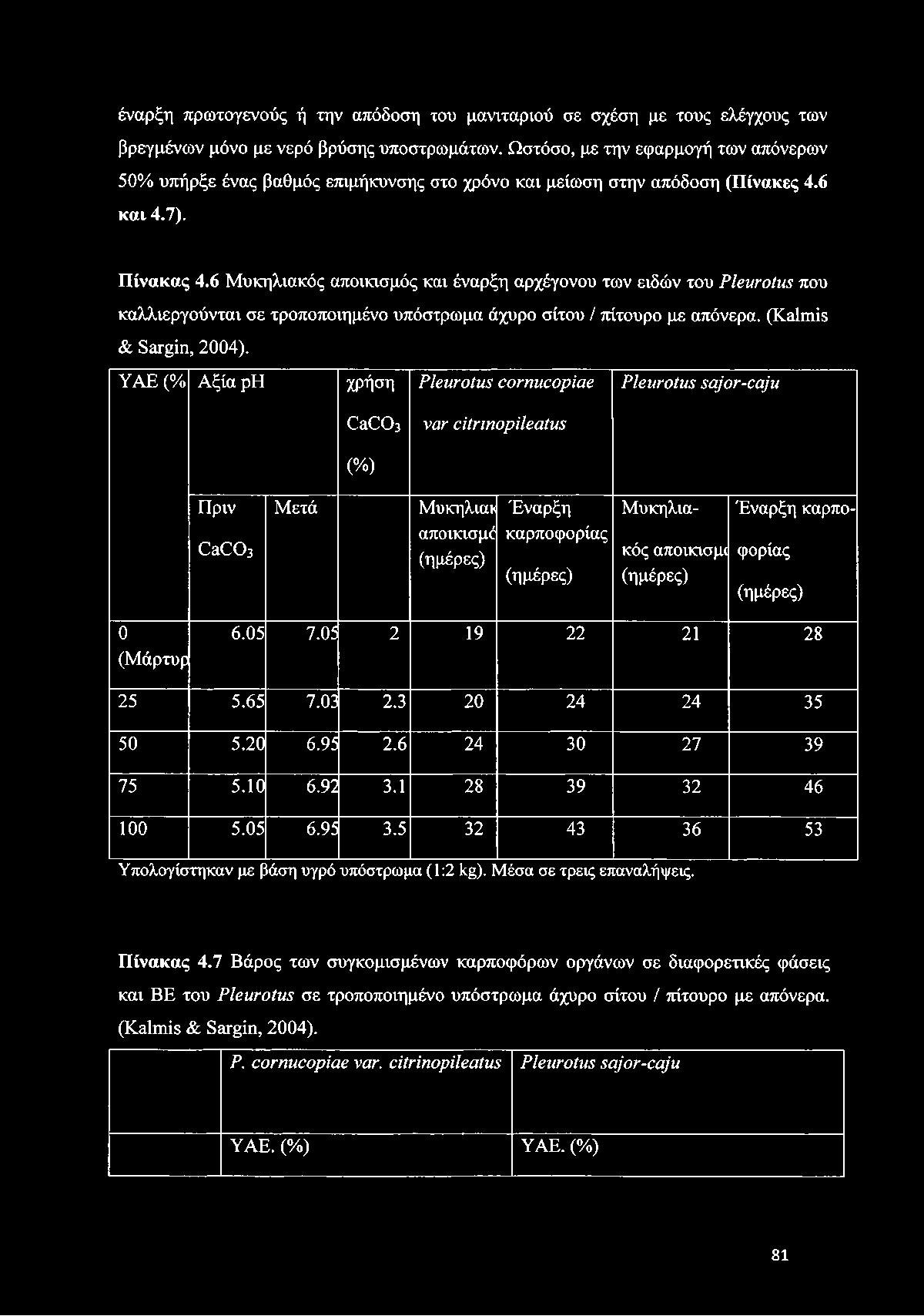 6 Μυκηλιακός αποικισμός και έναρξη αρχέγονου των ειδών του Ρ Ιβ ητο ίμ που καλλιεργούνται σε τροποποιημένο υπόστρωμα άχυρο σίτου / πίτουρο με απόνερα. (ΚαίΓηίε & Β ^ ίη, 2004).