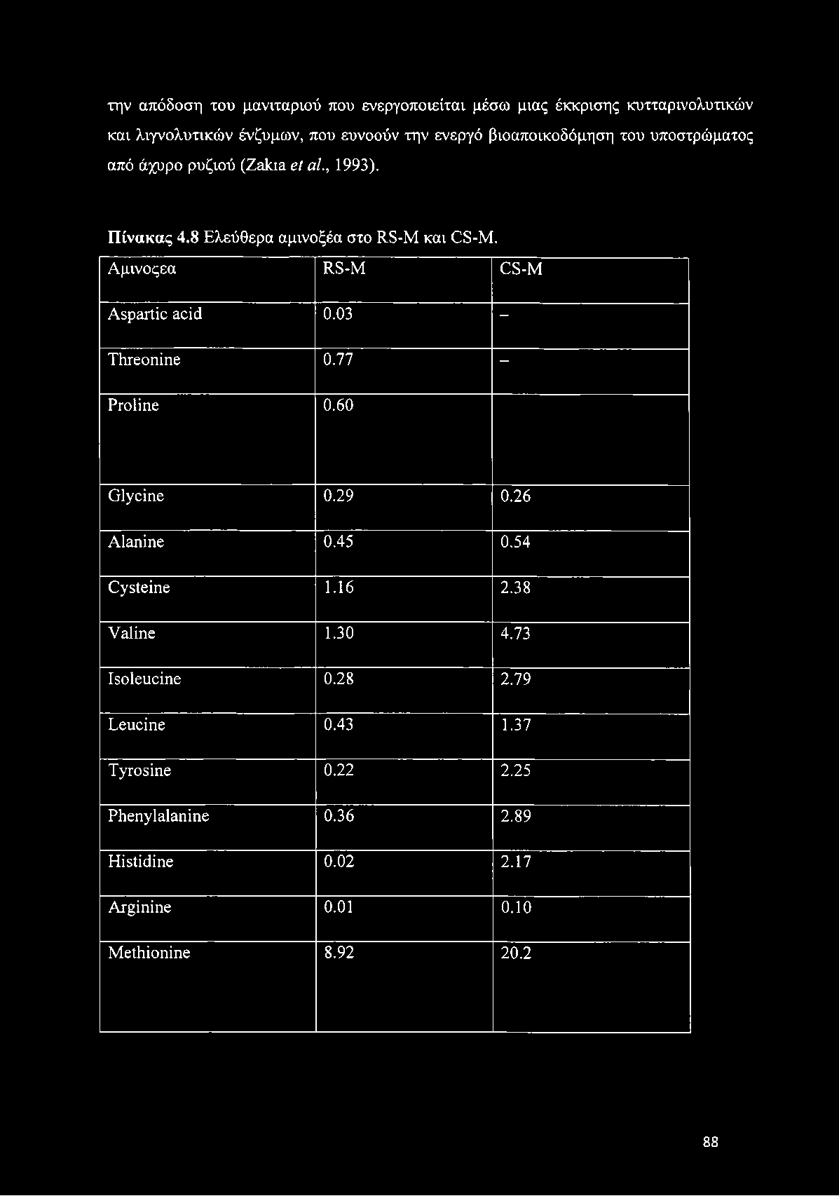 Ajiivoçsa RS-M CS-M Aspartic acid 0.03 Threonine 0.77 Proline 0.60 Glycine 0.29 0.26 Alanine 0.45 0.54 Cysteine 1.16 2.38 Valine 1.