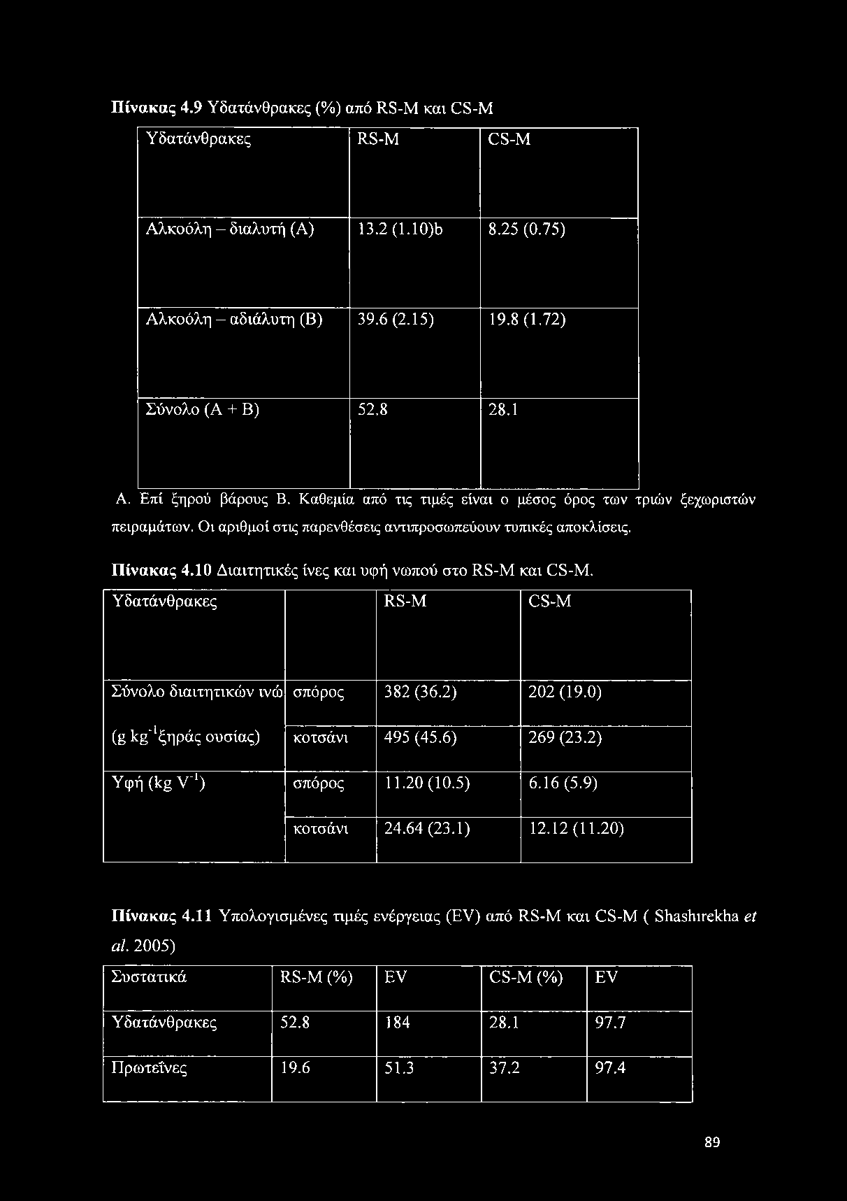 10 Διαιτητικές ίνες και υφή νωπού στο ΙΙδ-Μ και Οδ-Μ. Υδατάνθρακες Ι1δ-Μ Οδ-Μ Σύνολο διαιτητικών ινώ σπόρος 382 (36.2) 202(19.0) (μ λμ" ξηράς ουσίας) κοτσάνι 495 (45.6) 269 (23.