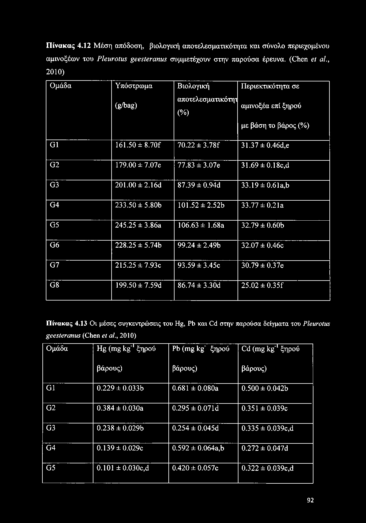 07e 31.69 ±0.18c, d G3 201.00 ±2.16d 87.39 ±0.94d 33.19 ± 0.61a,b G4 233.50 ± 5.80b 101.52 ± 2.52b 33.77 ± 0.21a G5 245.25 ± 3.86a 106.63 ± 1.68a 32.79 ± 0.60b G6 228.25 ± 5.74b 99.24 ± 2.49b 32.