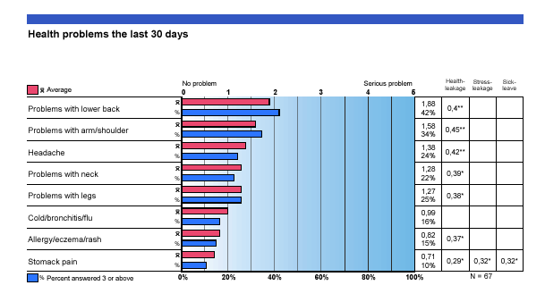 Ένα παράδειγμα αναφοράς Correlation with sich leave And