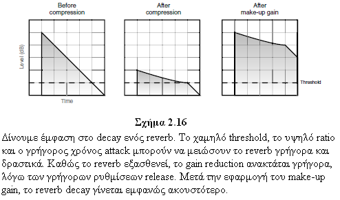 ratio και γρήγορους χρόνους attack και release, ώστε ν ανακτάται το gain reduction όσο πιο γρήγορα γίνεται (σχήµα 2.16).