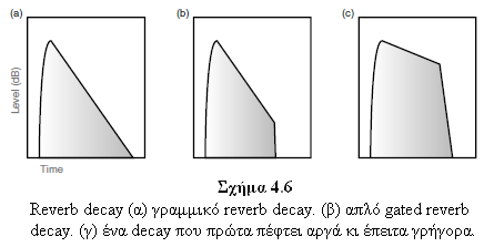 Αν αντί του γραµµικού decay, το σχήµα του decay µεταβληθεί έτσι ώστε να παρατείνεται στη maximum στάθµη του (ή να πέφτει αργά) κι έπειτα να σβήσει απότοµα, το reverb γίνεται πιο χαρακτηριστικό.