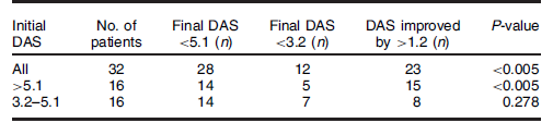 Rheumatism 2007;58(1):73-81 Αναδρομικι μελζτθ 32 αςκενείσ με ενεργι ΡΑ παρά τθ χοριγθςθ po ΜΣΧ Αλλαγι ςε παρεντερικι χοριγθςθ θμαντικι βελτίωςθ τθσ