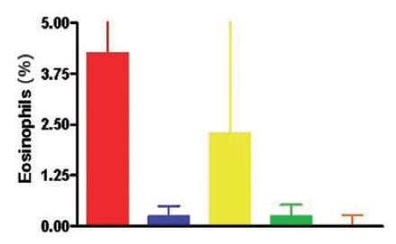 >1% (ή 2-3%) Μικτός φαινότυπος: Ουδετερόφιλα>61% και Ηωσινόφιλα >1% Μη