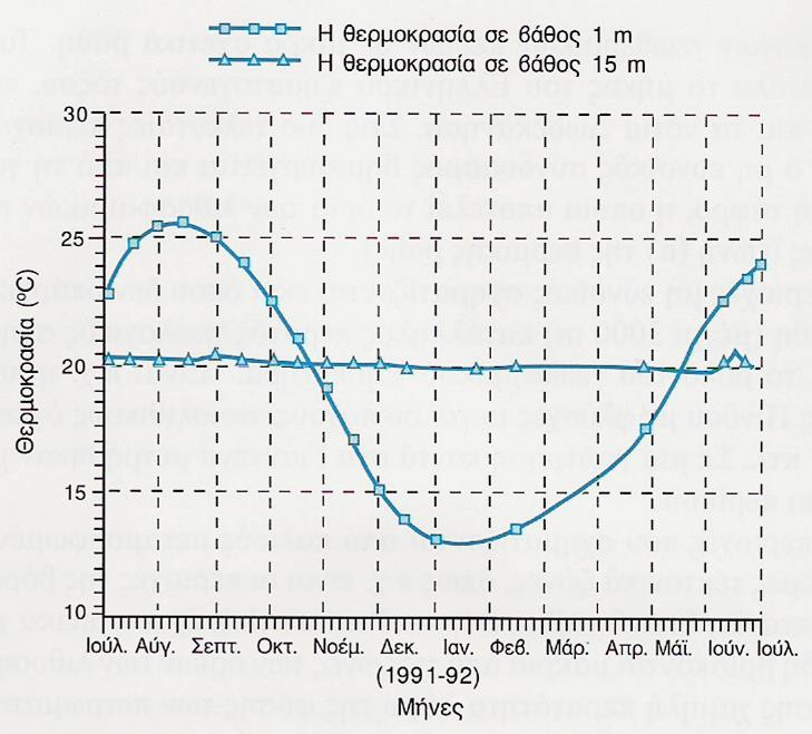 Αβαθής γεωθερμία Μετρήσεις θερμοκρασίες εδάφους σε βάθος 1 m και 15 m στο Κορωπί Αττικής (Βραχόπουλος και Παπαγεωργάκης, 1998).