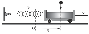 Ένα καροτσάκι που περιέχει άµµο, συνολικής µάζας M, εκτελεί οριζόντια αρµονική ταλάντωση σε λείο επίπεδο, µε τη βοήθεια ιδανικού οριζόντιου ελατηρίου σταθεράς k.