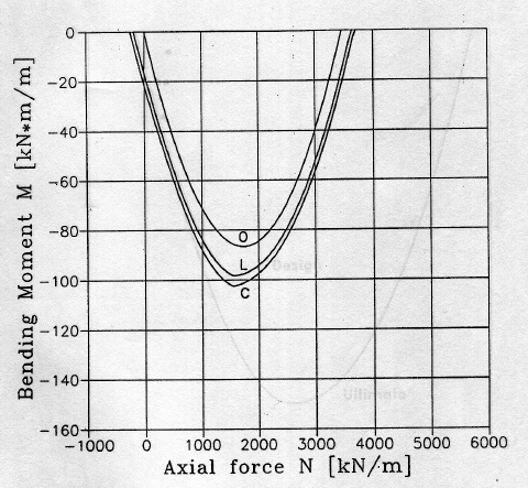 σ y =435Ν/mm 2 σ y /γ m =435/1,15=378Ν/ Ν/mm 2 σ c