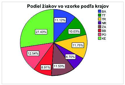 Tab. 7: Počet žiakov v závislosti od typu školy Gymnázium Typ školy Stredná odborná škola Spolu Absolútna početnosť Žiaci Relatívna početnosť (%) Absolútna početnosť Školy Relatívna početnosť (%)