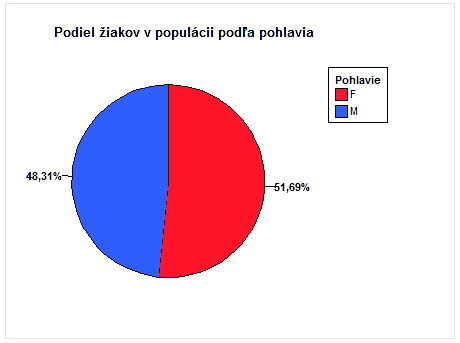 Obr. 4: Podiel žiakov v