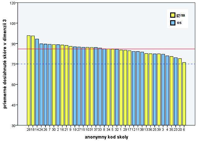 Obr. 19: Zobrazenie dosiahnutého priemerného skóre pre jednotlivé typy škôl 11 Medzi jednotlivými typmi škôl v závislosti od zriaďovateľa (Tab. 28 a, Tab. 28 b, Obr.