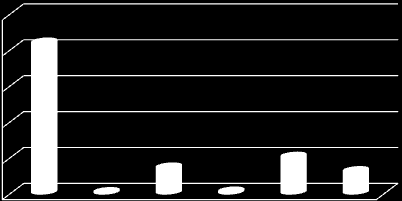 73 0,25 0,2 0,15 0,1 0,05 0 Σχήμα 4.11.