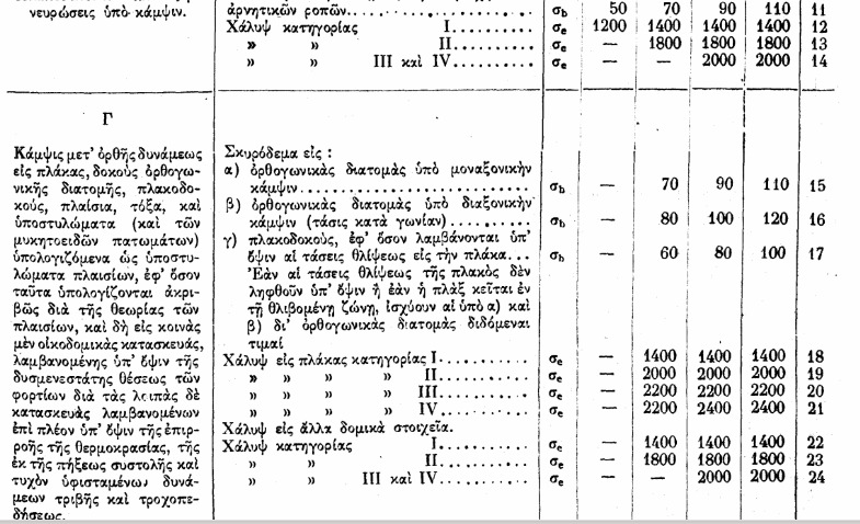 Σχεδιασµός µε βάση τις επιτρεπόµενες