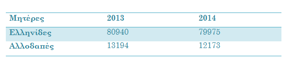Πίνακας 2: Εθνικότητα μητέρας 2013-2014[8] Διαπιστώνουμε ότι τόσο στην περίπτωση των Ελληνίδων όσο και στην περίπτωση των αλλοδαπών, παρατηρείται ίδιας τάξης