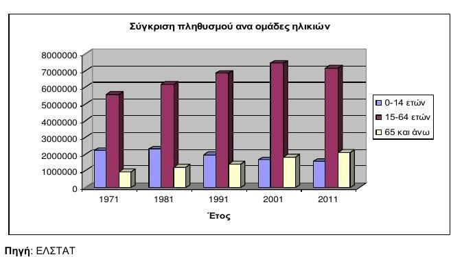 Συνεχίζουμε παραθέτοντας χρήσιμα στατιστικά στοιχεία που αφορούν τις κρίσιμες ηλικιακές ομάδες των 0-14 και 65+[10] Πίνακας 18: Ηλικιακές ομάδες 0-14 και 65+[10] Και το αντίστοιχο γράφημα: Εικόνα 10: