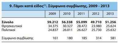 χρόνου, μια μεταβολή η οποία δείχνει να σταθεροποιείται μεταξύ των ετών 2012 και
