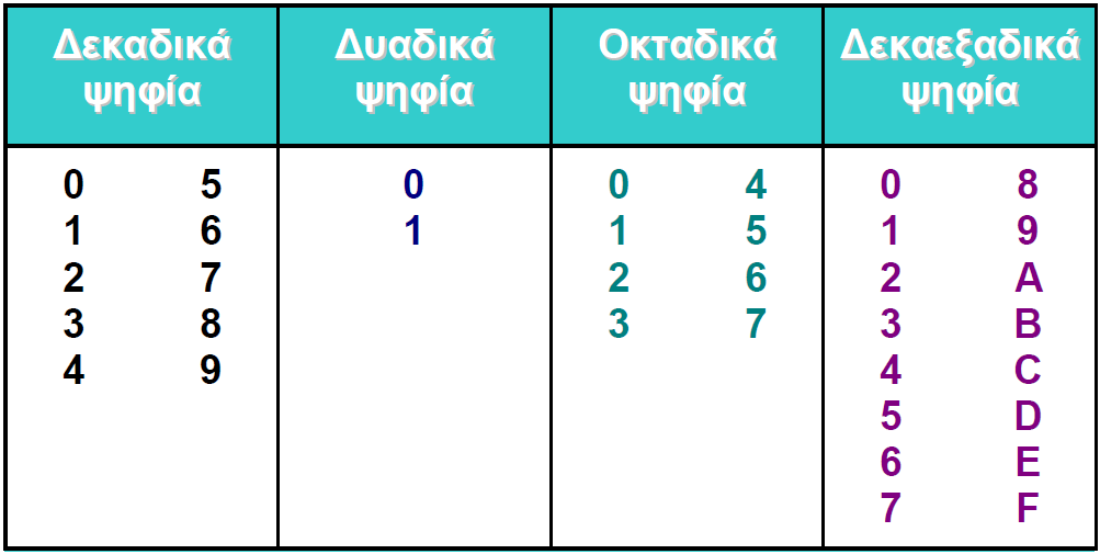 Αναπαράσταση Φυσικών Αριθμών 24 Άλλα αριθμητικά συστήματα που χρησιμοποιούνται από τον