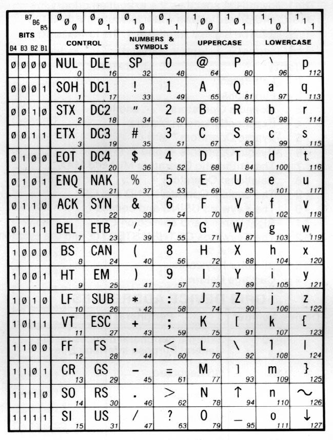 Αναπαράσταση Κειμένου: ASCII 82 Η αναπαράσταση κατά τον