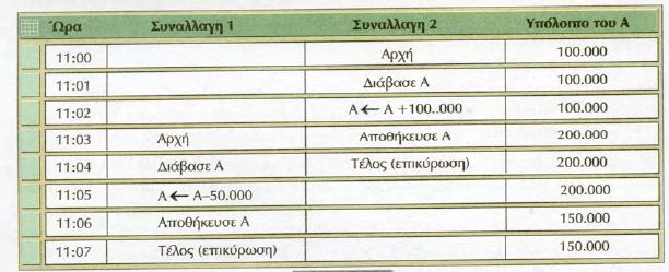 Προβλήματα από την ταυτόχρονη εκτέλεση συναλλαγών Παράδειγμα 2: Στην ίδια περίπτωση με το προηγούμενο παράδειγμα (λογαριασμός Α, 100.