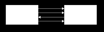 Η επικοινωνία γίνεται κάθε φορά μεταξύ μίας συσκευής master με μία συσκευή slave, ανεξάρτητα του αριθμού των συσκευών master και slave που μπορεί να συνδέονται στο δίαυλο SPI.