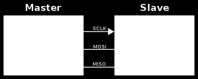 Επίσης, αν η slave είναι ένας ελεγκτής LCD (Liquid Crystal Display), τότε δεν χρησιμοποιείται ο ακροδέκτης MISO (ή SDO) της slave.
