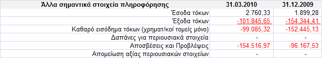 6. Δλζώκαηα πάγηα πεξηνπζηαθά ζηνηρεία Οη πξνζζήθεο ηεο πεξηφδνπ 01.01-31.03.2010 είλαη επνπζηψδεηο. Αμηνκλεκφλεπηεο πξνζζήθεο είλαη απηέο ηεο Μεηξηθήο 11.