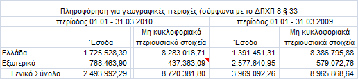 133 ζηνλ Δλνπνηεκέλν Ηζνινγηζκφ. Σα νηθφπεδα θαη ηα θηίξηα αλαπξνζαξκφζζεθαλ ηελ 31.12.2003 απφ αλεμάξηεηνπο εθηηκεηέο.