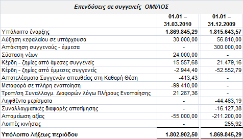 4. Ζ Θπγαηξηθή εηαηξία First Element Ltd, ζηελ νπνία ε εηαηξία ζπκκεηέρεη κέζσ ηεο Holding ηνπ Λνπμεκβνχξγνπ, βξίζθεηαη ζε δηαδηθαζία εηζαγσγήο ηεο κεηνρήο ηεο ζε ρξεκαηηζηεξηαθή αγνξά ηεο έδξαο ηεο
